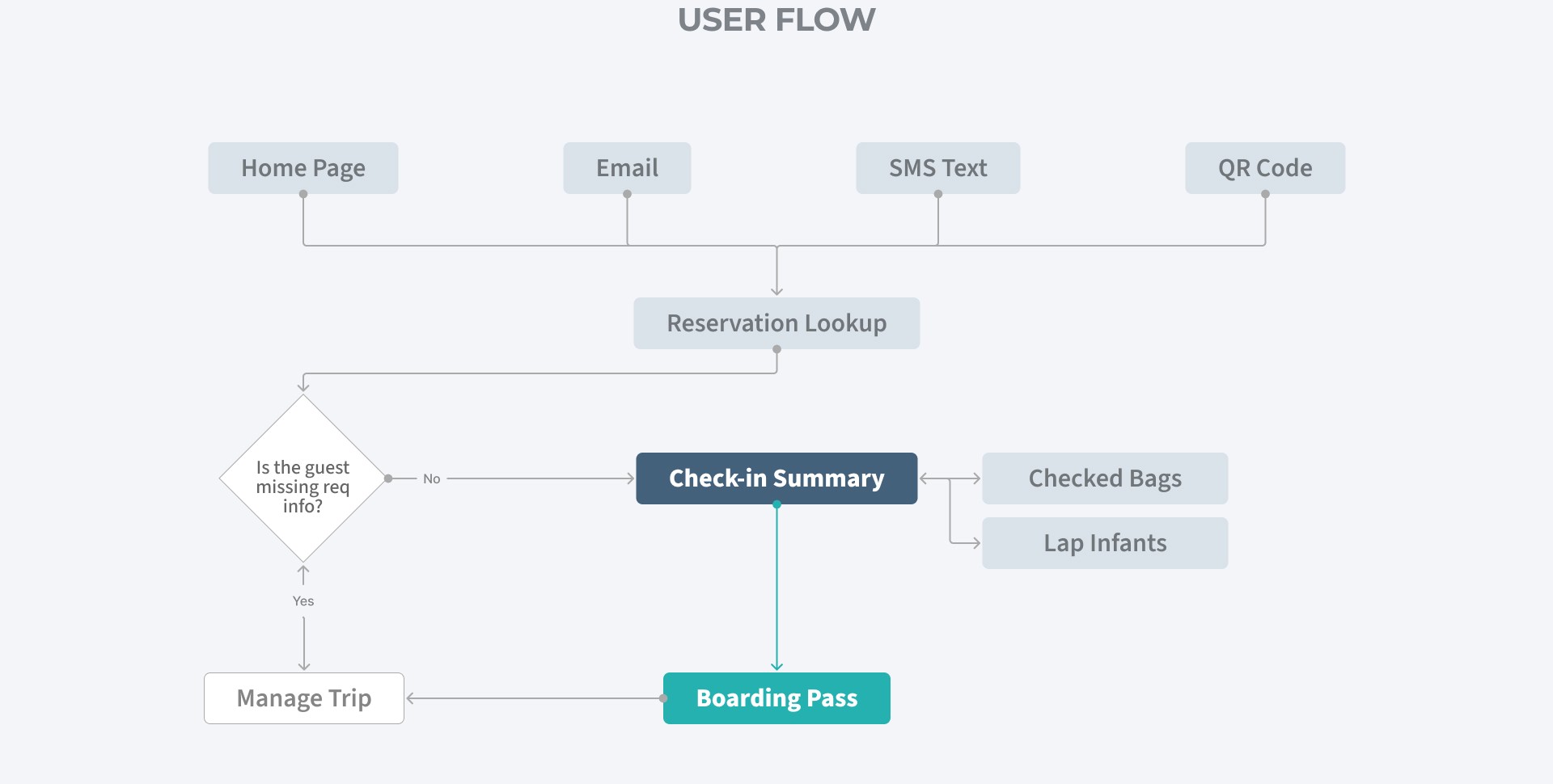 The new Check-in user flow with fewer steps.